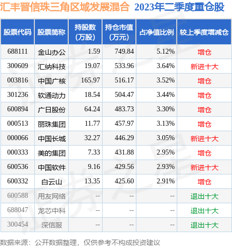 8月14日汇纳科技涨9.00%，汇丰晋信珠三角区域发展混合基金重仓该股