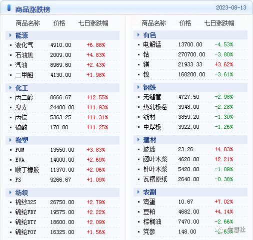 大宗商品数据每日题材（2023年8月14日）​