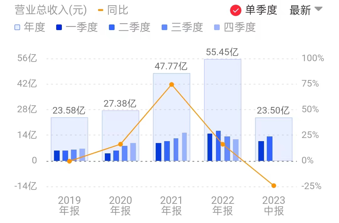 晶晨股份营收