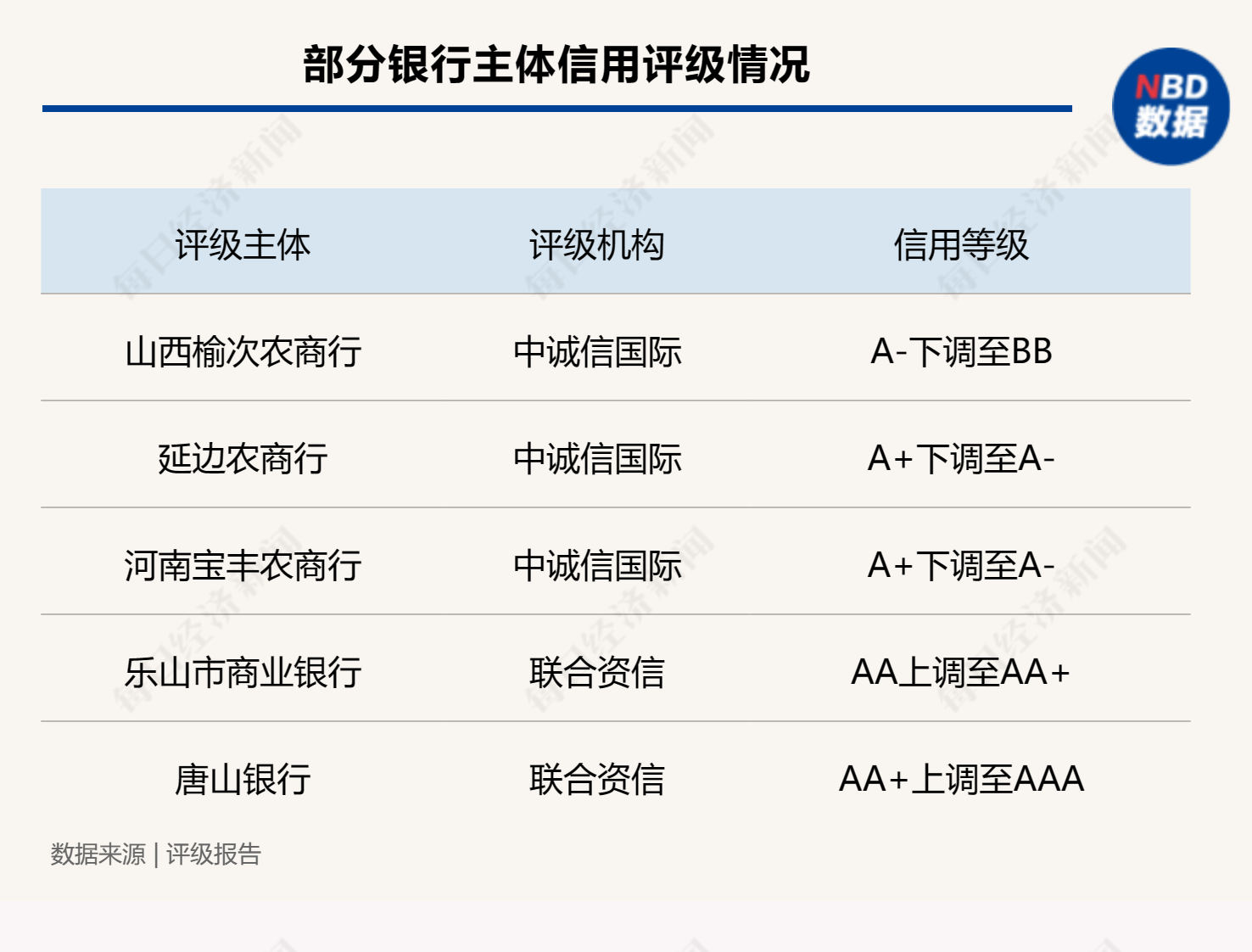 部分农商行主体信用评级被下调
