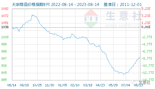 大宗商品数据每日题材（2023年8月14日）​