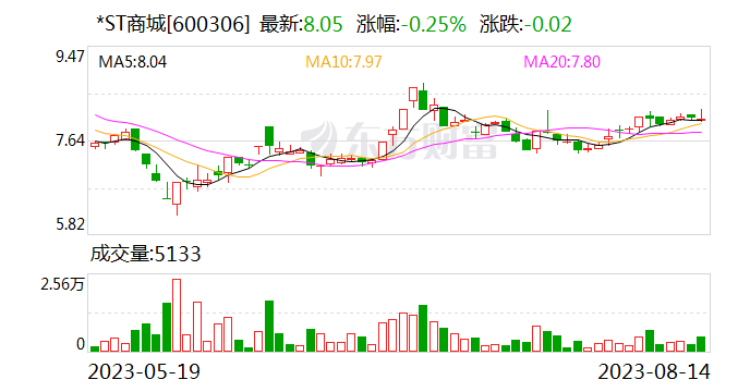 *ST商城退市风险增大 上交所要求充分提示风险