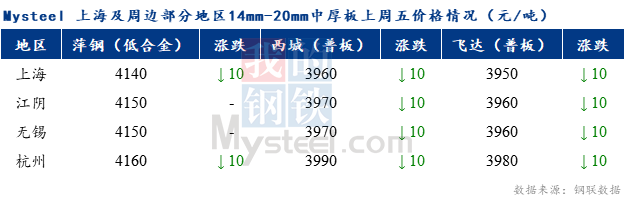 上海中板售价Mysteel早报：上海市场中厚板价格预计盘整为主,第2张