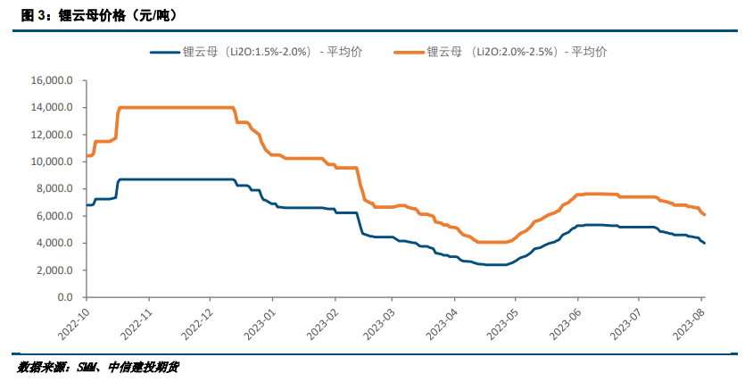 【建投新能源】碳酸锂：LC2401失守20万，下一步会是15万吗？,第3张