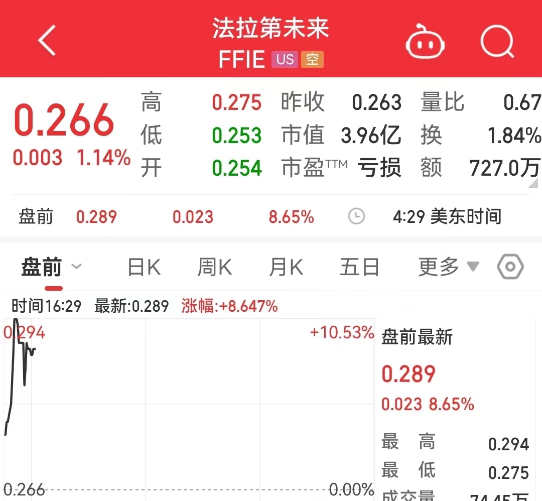 贾跃亭终于圆梦！亲手交付首辆FF 91，股价盘前大涨9%