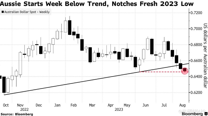 押错边!对冲基金“空翻多”后,澳元跌至九个月低点