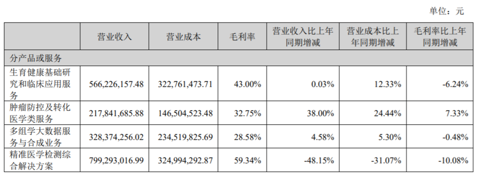 来源:半年报
