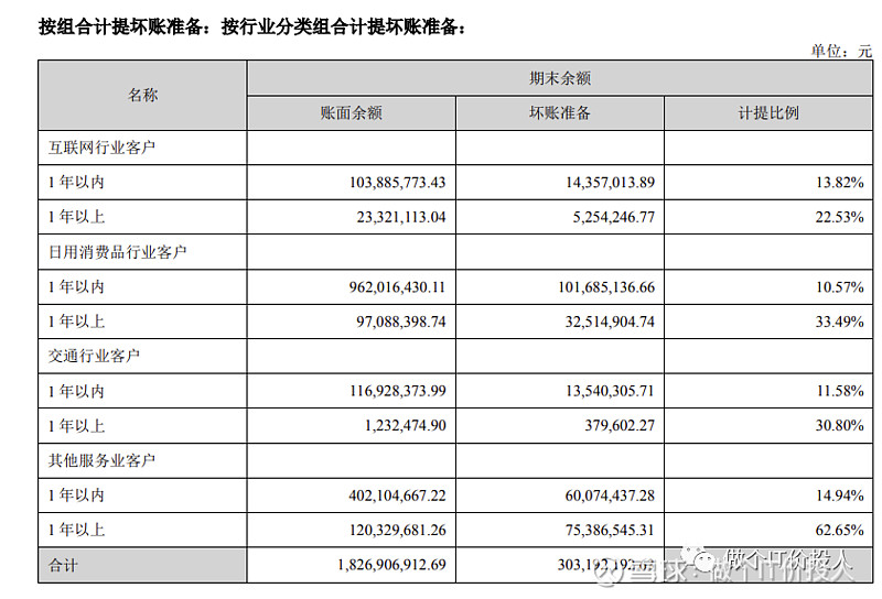 结合图4坏账计提准备来对比分众传媒的营收结构。