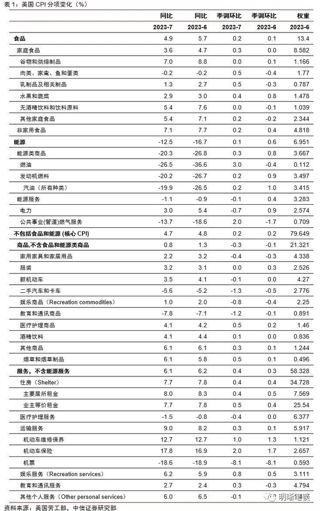 未来美国通胀下行还会有阻碍吗？