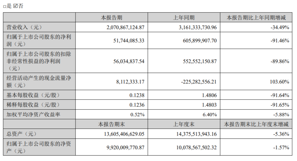 来源:半年报