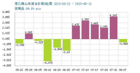 生意社：山东苯乙烯市场价格震荡盘整,第2张