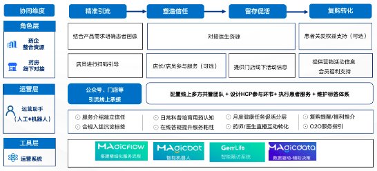 ▲多方协同,聚焦各自优势保证线上患者运营高效落地