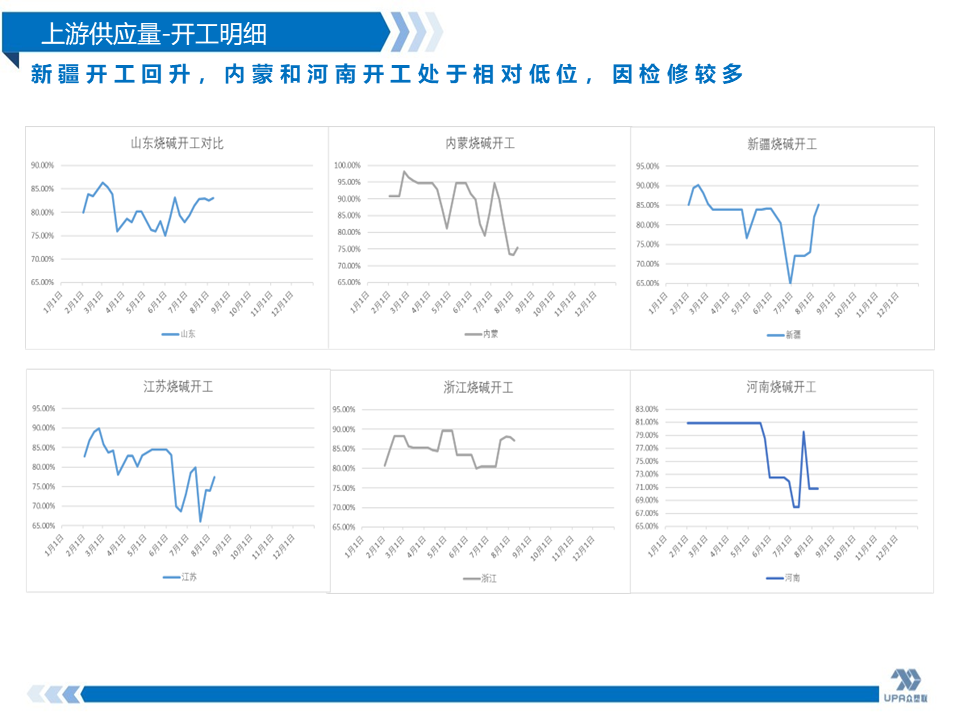 烧碱周报：上游检修较多海外库存继续下降，国内烧碱小涨为主(8.11),第4张