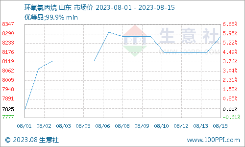 生意社：环氧氯丙烷市场小幅上涨运行（8.11-8.15）,第1张