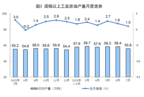 国家统计局：1—7月份，我国生产天然气1340亿立方米，同比增长5.7%,第3张