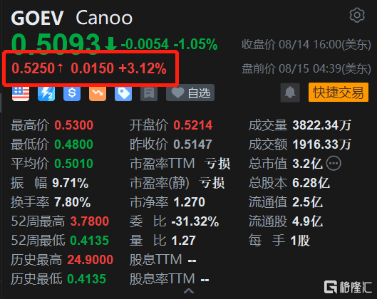 Canoo盘前涨超3% Q2亏损收窄且低于预期