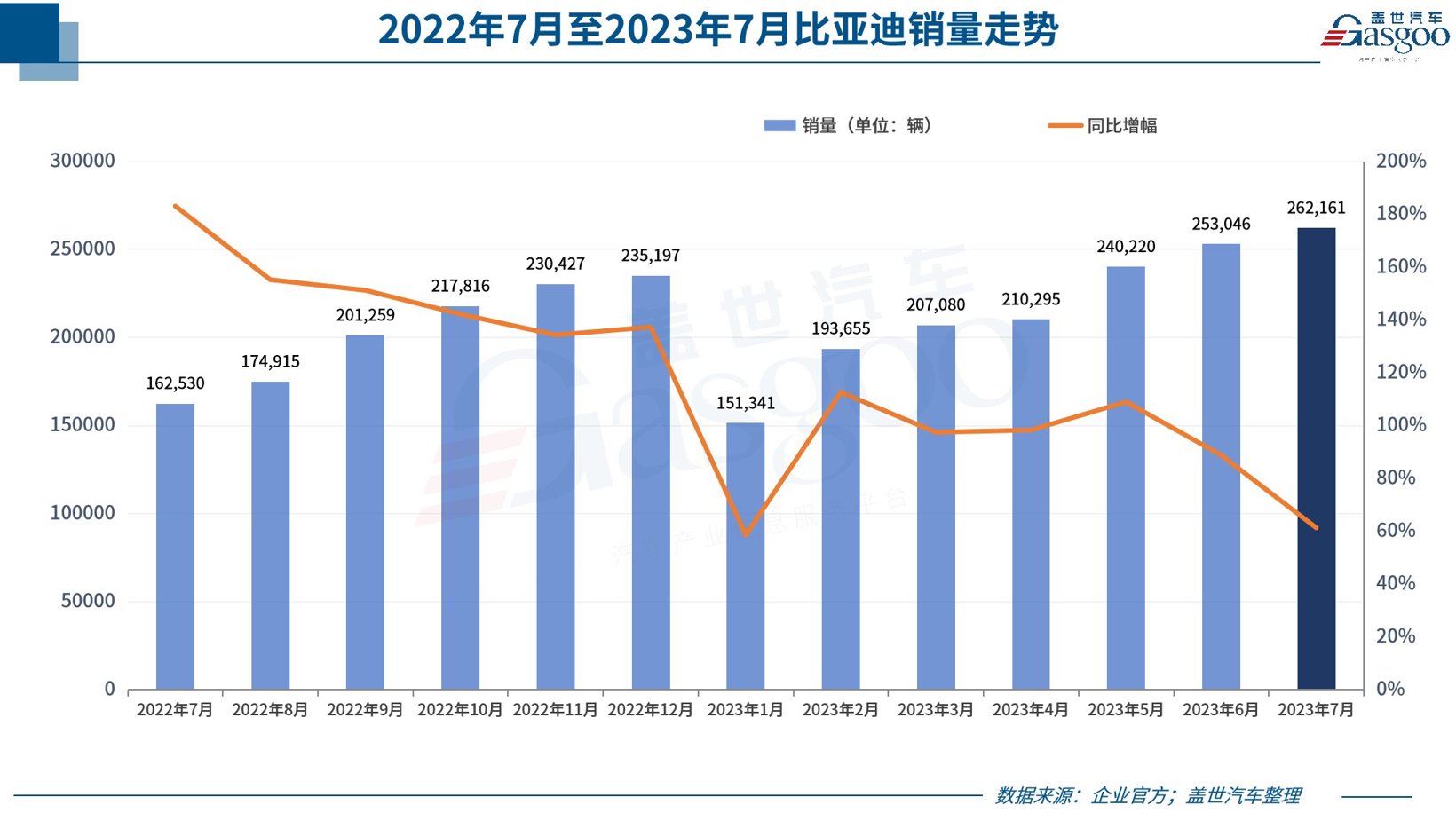 30家车企7月销量一览:比亚迪破26万,蔚来冲上2万+