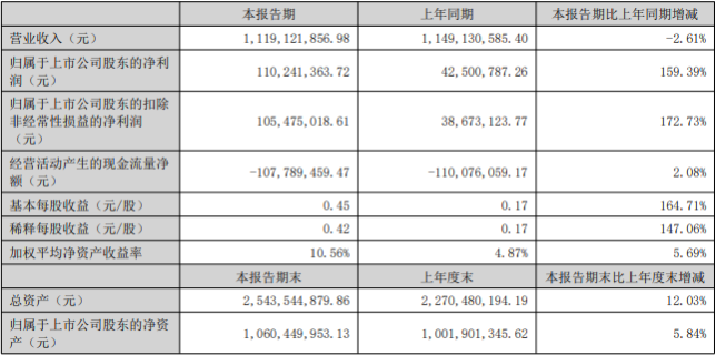 数据来源:2023年半年报,以下同