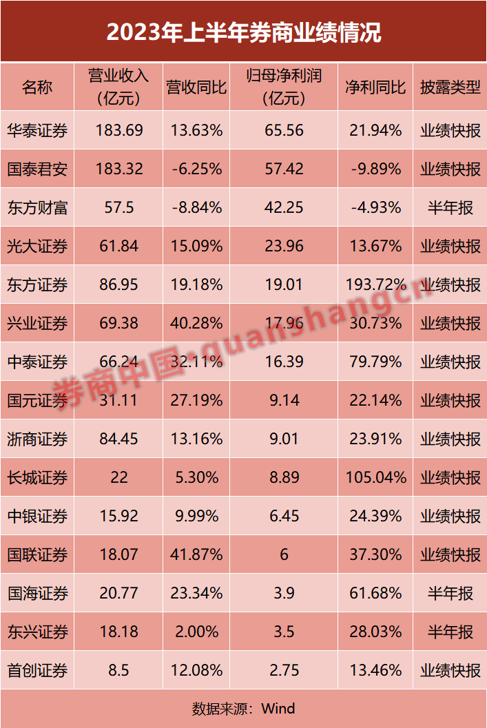 券商渐次预喜，净利最高大增194%！这两家龙头却下降