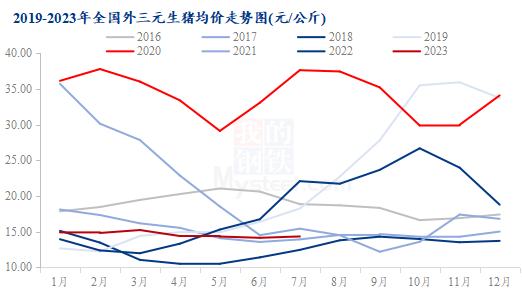 Mysteel解读：需求缓慢向好猪价短期理性看涨猪价短期理性看涨","p":true,"slid":"264391978047045","queryid":",图6 2019-2023年全国外三元生猪均价走势图,第6张