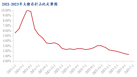 Mysteel解读：生猪供给形势转变助推周期反转,图2 2021-2023年大猪存栏占比走势图,第2张