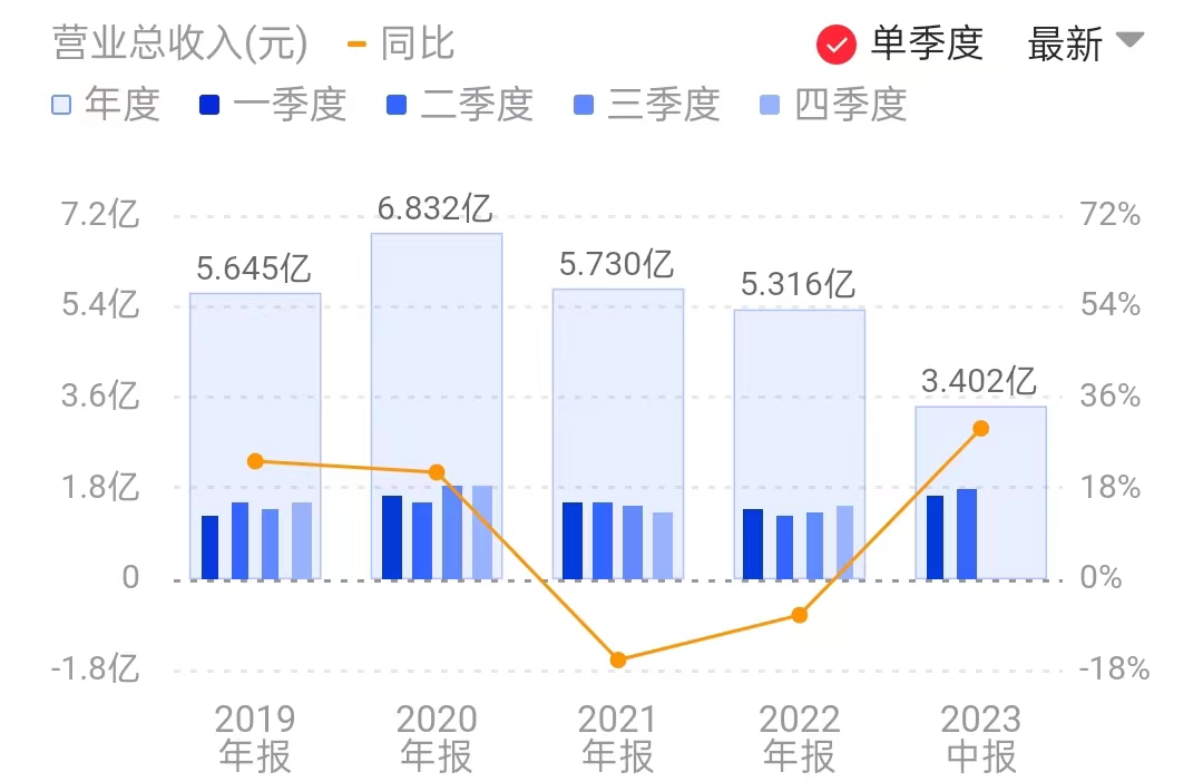 虹软科技营收