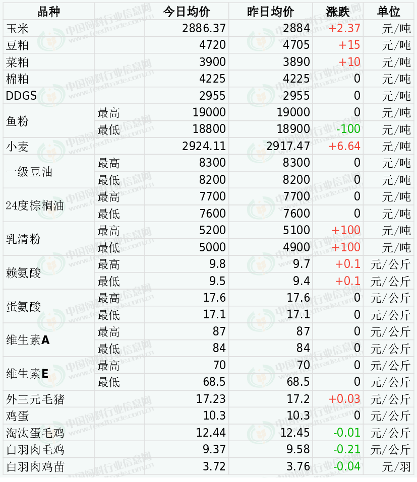 2023年8月15日国内饲料原料行情汇总