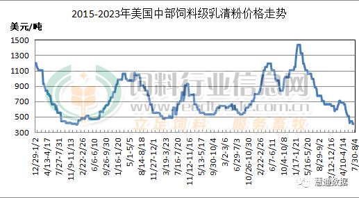 猪价大涨，乳清粉市场升温