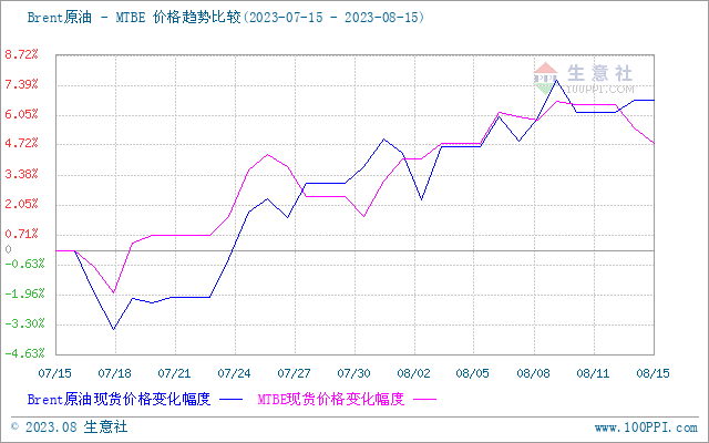 生意社：MTBE市场行情波动明显,第2张