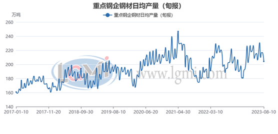 兰格研究：八月份粗钢日产或将继续下滑,第8张