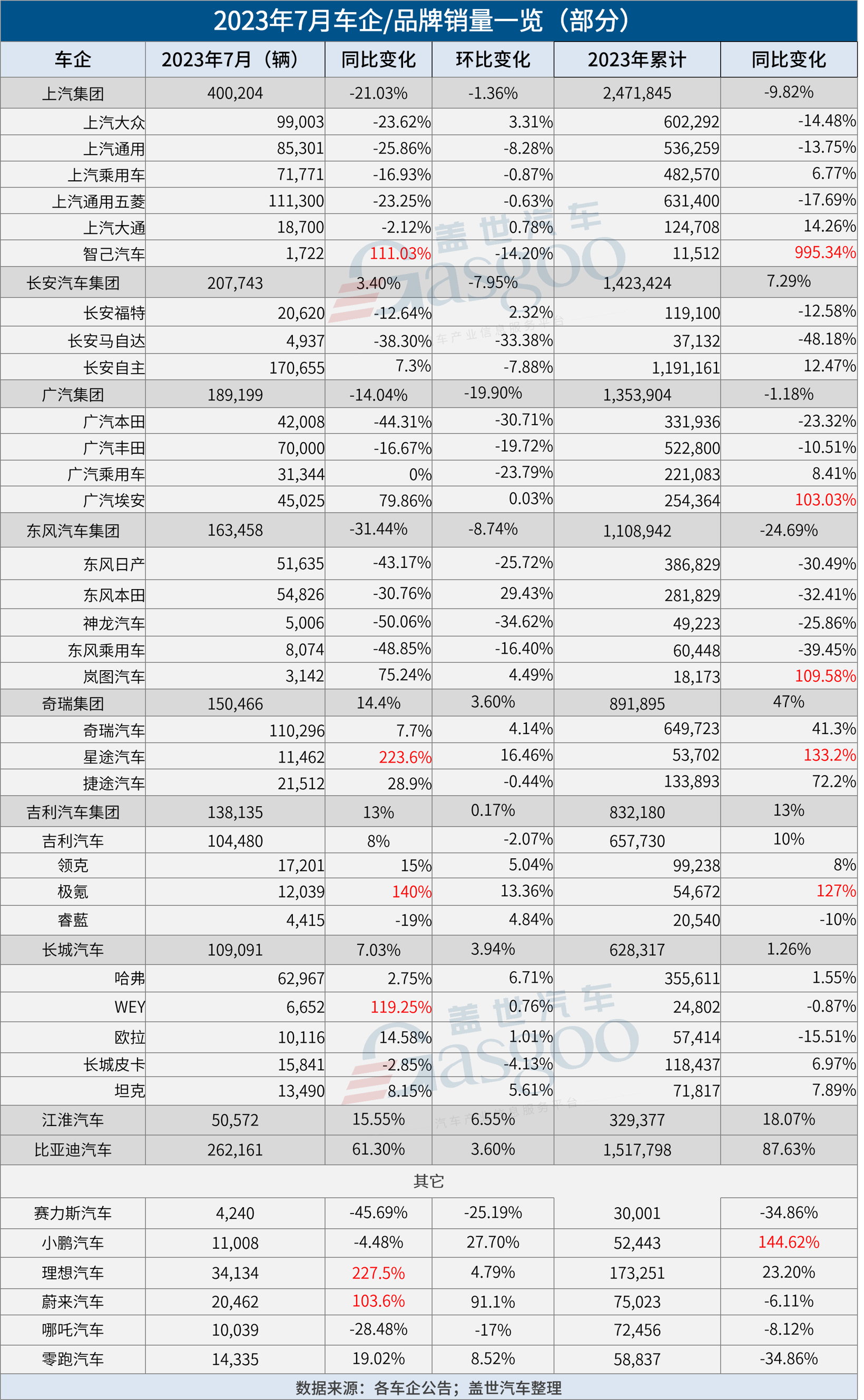 30家车企7月销量一览:比亚迪破26万,蔚来冲上2万+