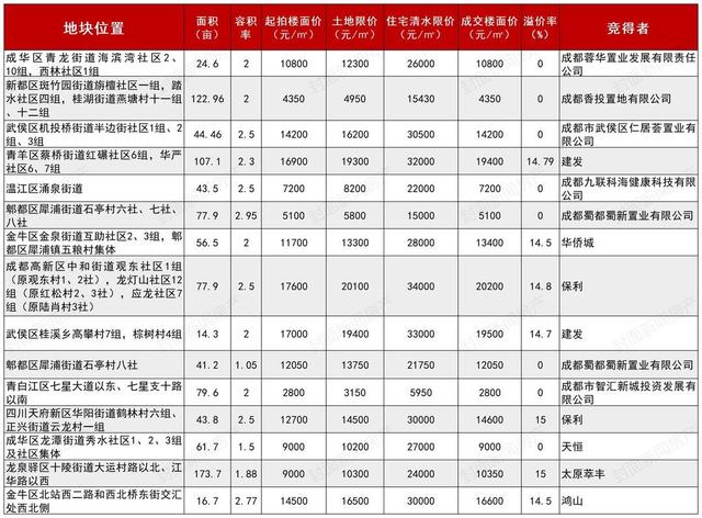 成都土拍丨7宗熔斷8宗底價成交 新面孔中籤十陵百畝地塊 - 新浪香港