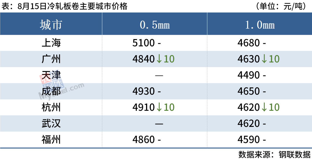 每日钢市：期钢反弹，钢坯涨30，钢价局部探涨,第7张