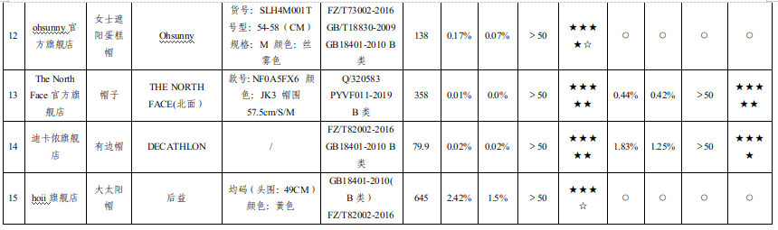 1.“★”符号越多，测试结果越好，“☆”代表半个“★”的得分