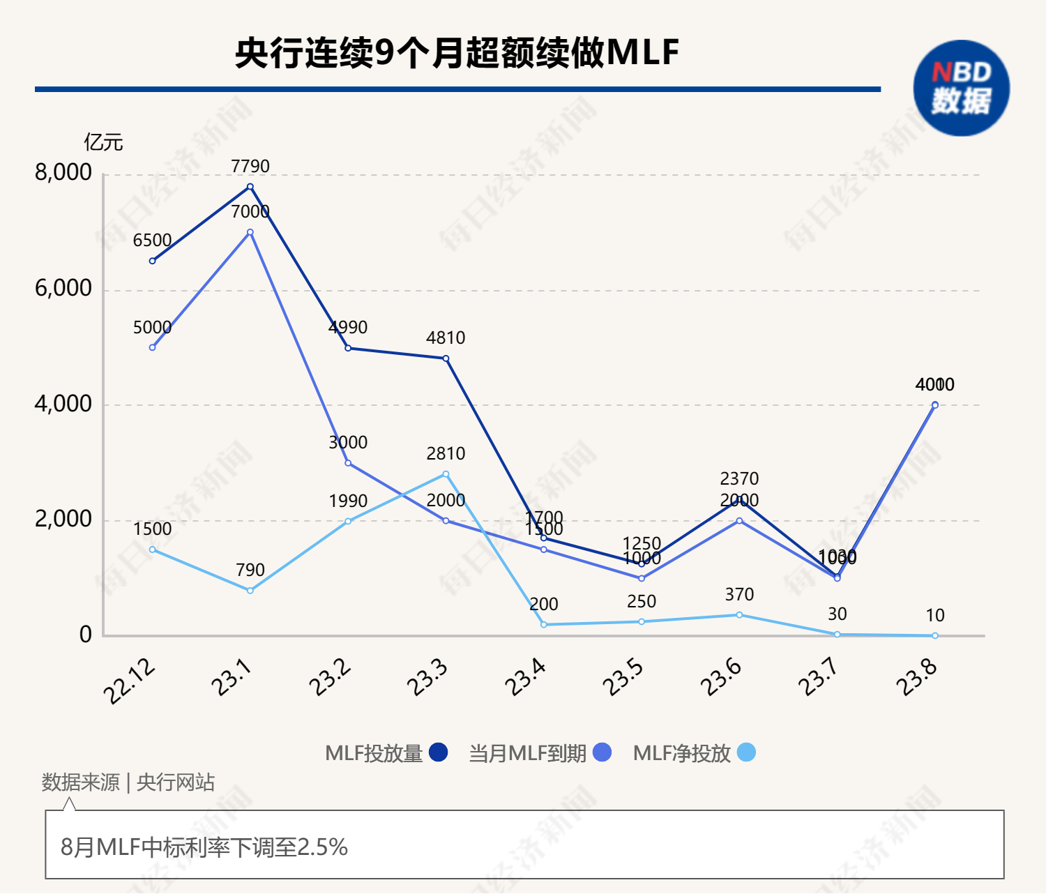 央行一天两度“降息”！下调SLF利率10个基点