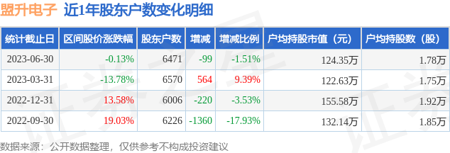 盟升电子(688311)6月30日股东户数0.65万户，较上期减少1.51%