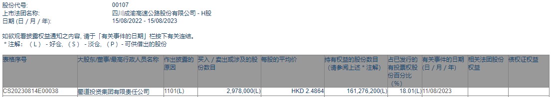 蜀道投资增持四川成渝高速公路(00107)297.8万股 每股作价约2.49港元