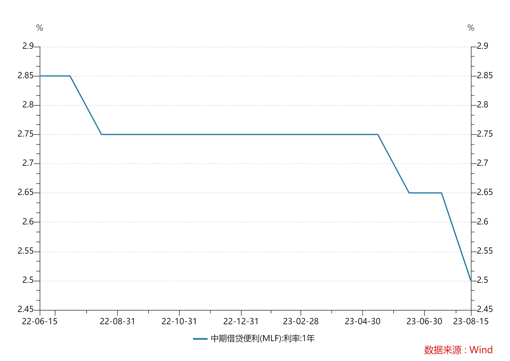 央行一天两度“降息”！下调SLF利率10个基点