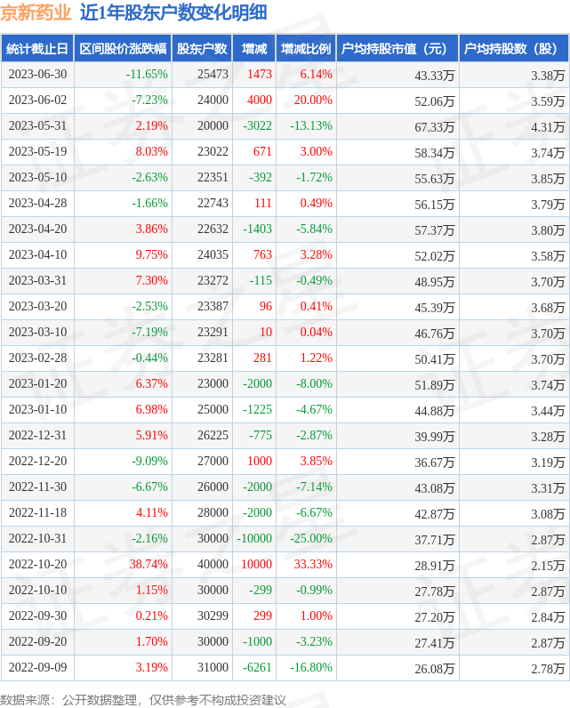 京新药业(002020)6月30日股东户数2.55万户,较上期增加6.14%