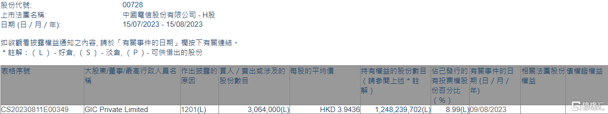 中国电信(00728.HK)遭GIC Private减持306.4万股