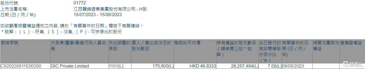 赣锋锂业(01772.HK)获GIC Private增持17.56万股