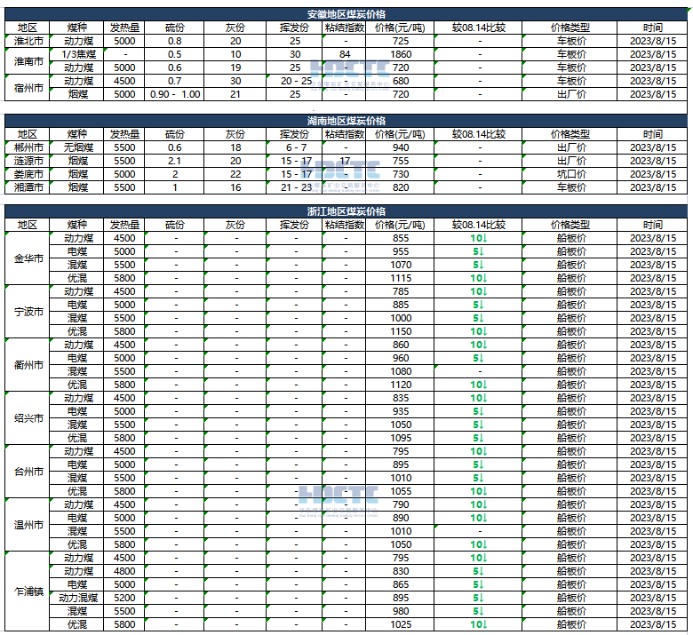 今年煤炭消费比重【价格直击】2023年08月15日主要消费地煤炭报价,第2张