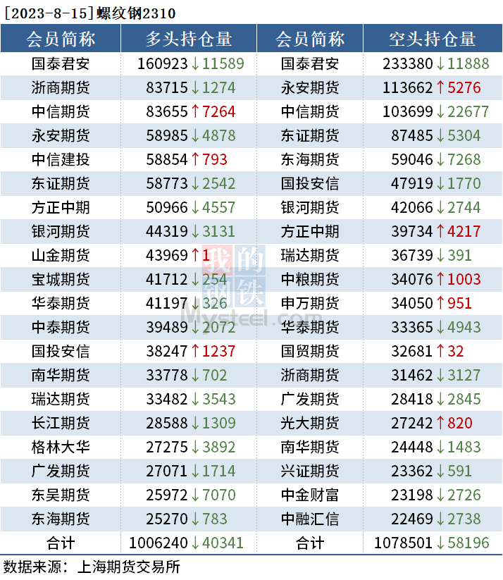 黑色持仓日报：期螺涨1.01%，20家期货公司合计减持9.8万手,第2张