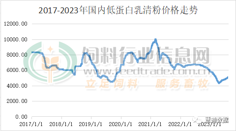猪价大涨，乳清粉市场升温
