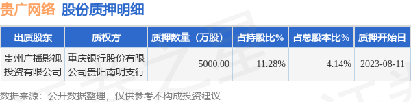 贵广网络（600996）股东贵州广播影视投资有限公司质押5000万股，占总股本4.14%
