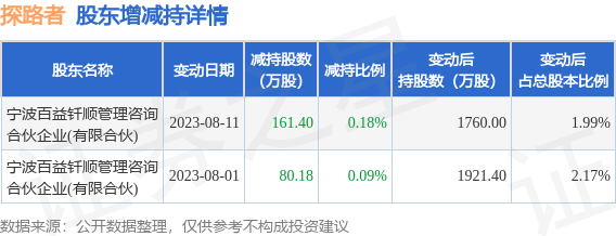 8月15日探路者发布公告,其股东减持241.58万股