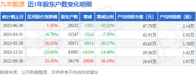 九丰能源(605090)6月30日股东户数2.92万户，较上期减少10.22%