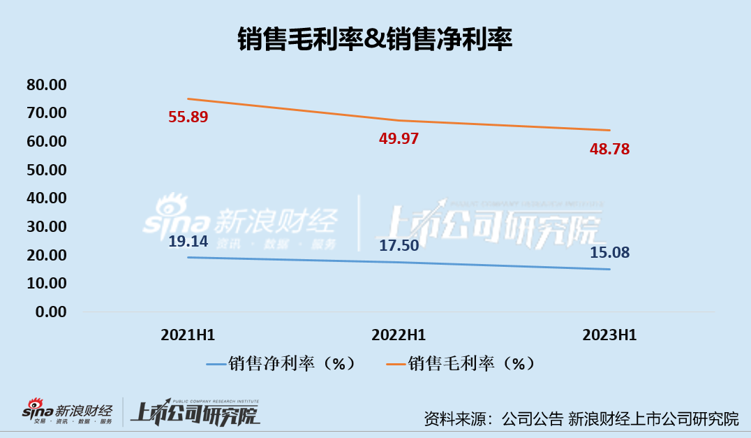 李宁上半年增收不增利润 存货规模连增、周转效率连降、逆势扩张弊端或显现