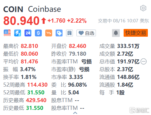 Coinbase涨超2% 美国散户客户交易加密货币期货获批