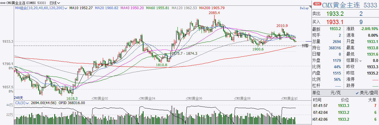 美国7月零售销售大超预期，贵金属价格持续承压